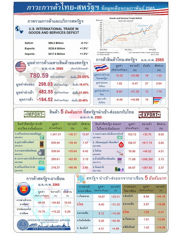 รายงานสรุปภาวะเศรษฐกิจการค้าของสหรัฐอเมริกากับประเทศไทย (Infographic, PDF)