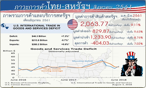 รายงานสรุปภาวะเศรษฐกิจการค้าของสหรัฐอเมริกากับประเทศไทย (Infographic, PDF)