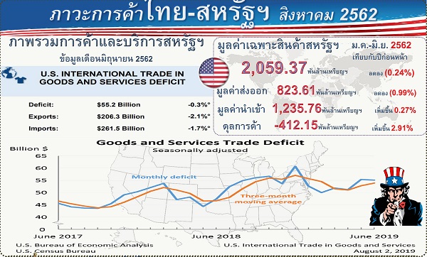 รายงานสรุปภาวะเศรษฐกิจการค้าของสหรัฐอเมริกากับประเทศไทย (Infographic, PDF)