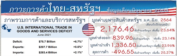 รายงานสรุปภาวะเศรษฐกิจการค้าของสหรัฐอเมริกากับประเทศไทย (Infographic, PDF)