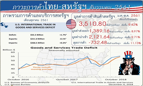 รายงานสรุปภาวะเศรษฐกิจการค้าของสหรัฐอเมริกากับประเทศไทย (Infographic, PDF)