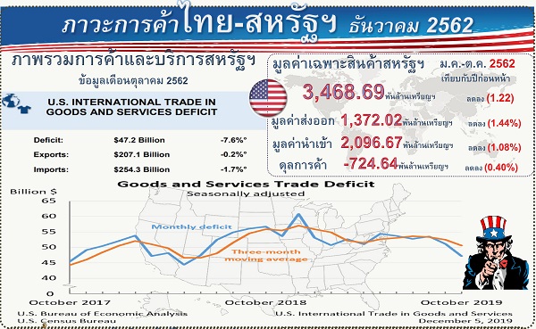 รายงานสรุปภาวะเศรษฐกิจการค้าของสหรัฐอเมริกากับประเทศไทย (Infographic, PDF)