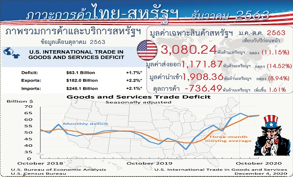 รายงานสรุปภาวะเศรษฐกิจการค้าของสหรัฐอเมริกากับประเทศไทย (Infographic, PDF)