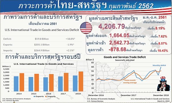 รายงานสรุปภาวะเศรษฐกิจการค้าของสหรัฐอเมริกากับประเทศไทย (Infographic, PDF)