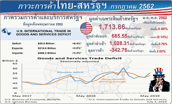 รายงานสรุปภาวะเศรษฐกิจการค้าของสหรัฐอเมริกากับประเทศไทย (Infographic, PDF)