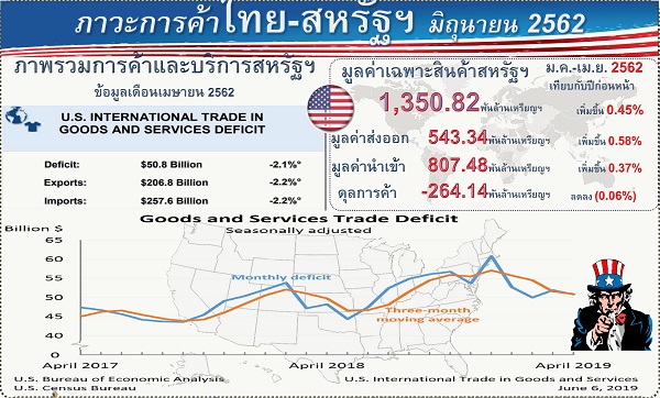 รายงานสรุปภาวะเศรษฐกิจการค้าของสหรัฐอเมริกากับประเทศไทย (Infographic, PDF)