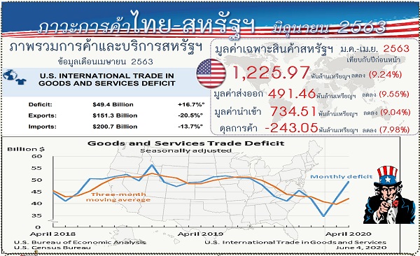 รายงานสรุปภาวะเศรษฐกิจการค้าของสหรัฐอเมริกากับประเทศไทย (Infographic, PDF)