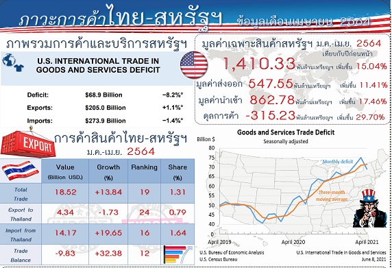 รายงานสรุปภาวะเศรษฐกิจการค้าของสหรัฐอเมริกากับประเทศไทย (Infographic, PDF)