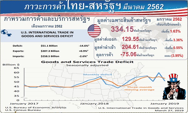 รายงานสรุปภาวะเศรษฐกิจการค้าของสหรัฐอเมริกากับประเทศไทย (Infographic, PDF)