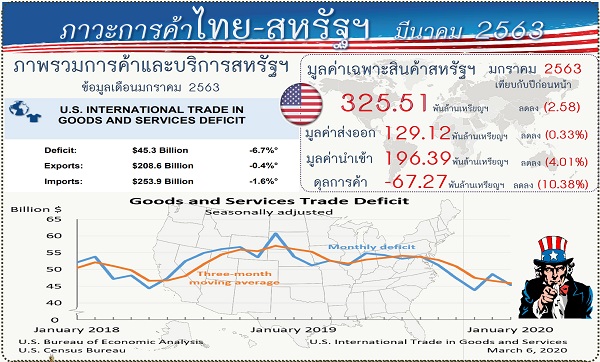 รายงานสรุปภาวะเศรษฐกิจการค้าของสหรัฐอเมริกากับประเทศไทย (Infographic, PDF)