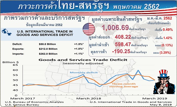 รายงานสรุปภาวะเศรษฐกิจการค้าของสหรัฐอเมริกากับประเทศไทย (Infographic, PDF)