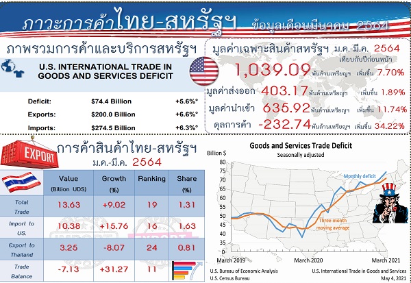รายงานสรุปภาวะเศรษฐกิจการค้าของสหรัฐอเมริกากับประเทศไทย (Infographic, PDF)