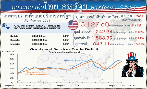 รายงานสรุปภาวะเศรษฐกิจการค้าของสหรัฐอเมริกากับประเทศไทย (Infographic, PDF)