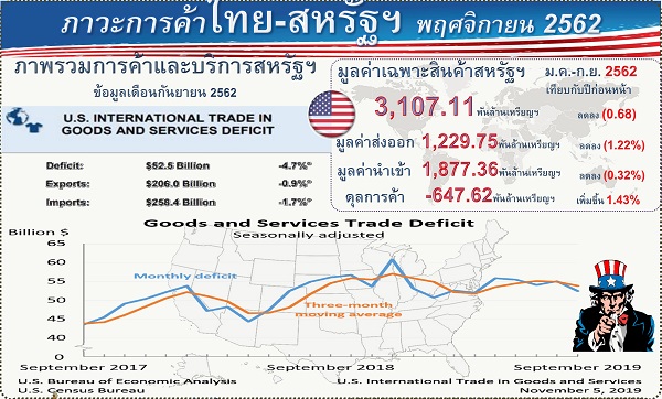 รายงานสรุปภาวะเศรษฐกิจการค้าของสหรัฐอเมริกากับประเทศไทย (Infographic, PDF)