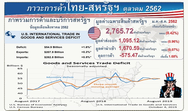 รายงานสรุปภาวะเศรษฐกิจการค้าของสหรัฐอเมริกากับประเทศไทย (Infographic, PDF)