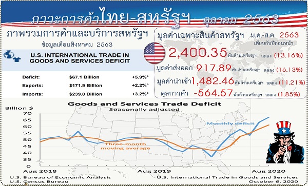 รายงานสรุปภาวะเศรษฐกิจการค้าของสหรัฐอเมริกากับประเทศไทย (Infographic, PDF)