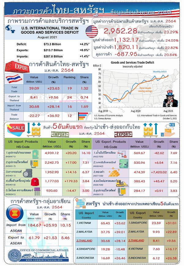 รายงานสรุปภาวะเศรษฐกิจการค้าของสหรัฐอเมริกากับประเทศไทย (Infographic, PDF)