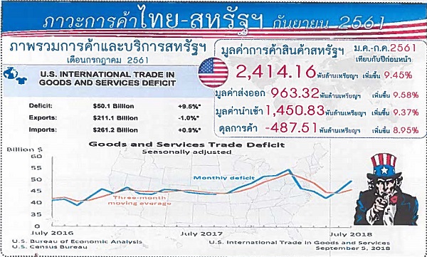 รายงานสรุปภาวะเศรษฐกิจการค้าของสหรัฐอเมริกากับประเทศไทย (Infographic, PDF)