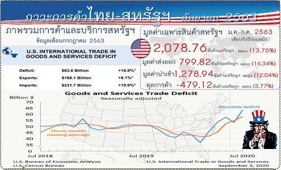 รายงานสรุปภาวะเศรษฐกิจการค้าของสหรัฐอเมริกากับประเทศไทย (Infographic, PDF)