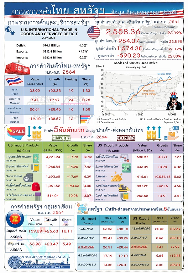รายงานสรุปภาวะเศรษฐกิจการค้าของสหรัฐอเมริกากับประเทศไทย (Infographic, PDF)