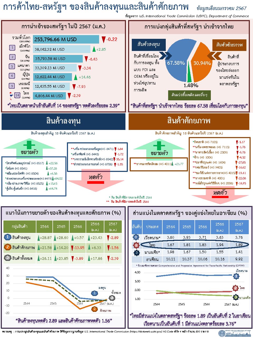 Thai-U.S. (Investment vs. Potential) Report for March, 2024 (Infographic, PDF) with Jan. 24 data