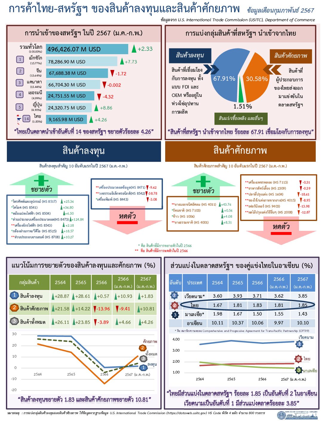 Thai-U.S. (Investment vs. Potential) Report for April, 2024 (Infographic, PDF) with Jan.-Feb. 24 data