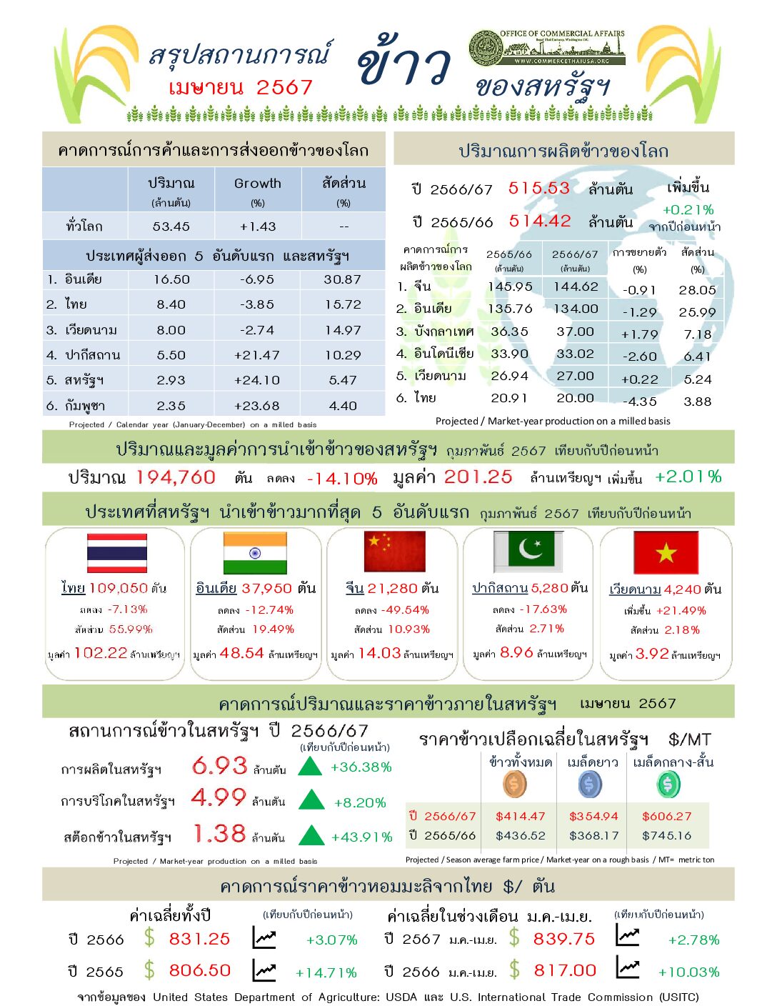 U.S. Trade in Rice Report for April 2024 (Infrographic, PDF)