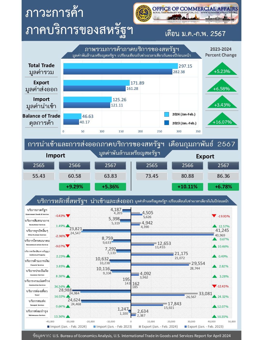U.S. Trade in Services Report for April 2024 (Infographic, PDF) with Jan.-Feb. Data