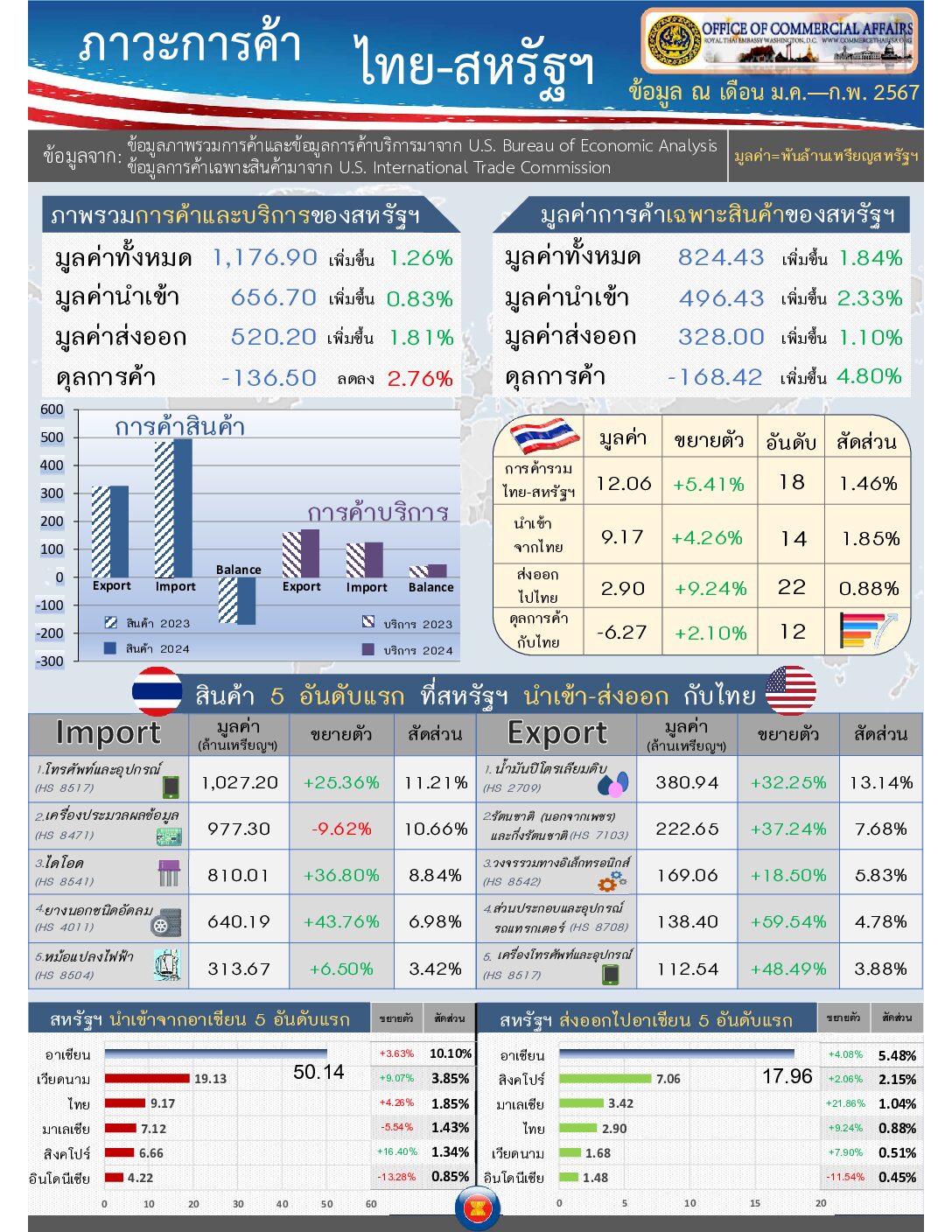 U.S.-Thai Trade Report for April 2024 (Infographic, PDF) with Jan.-Feb. Data