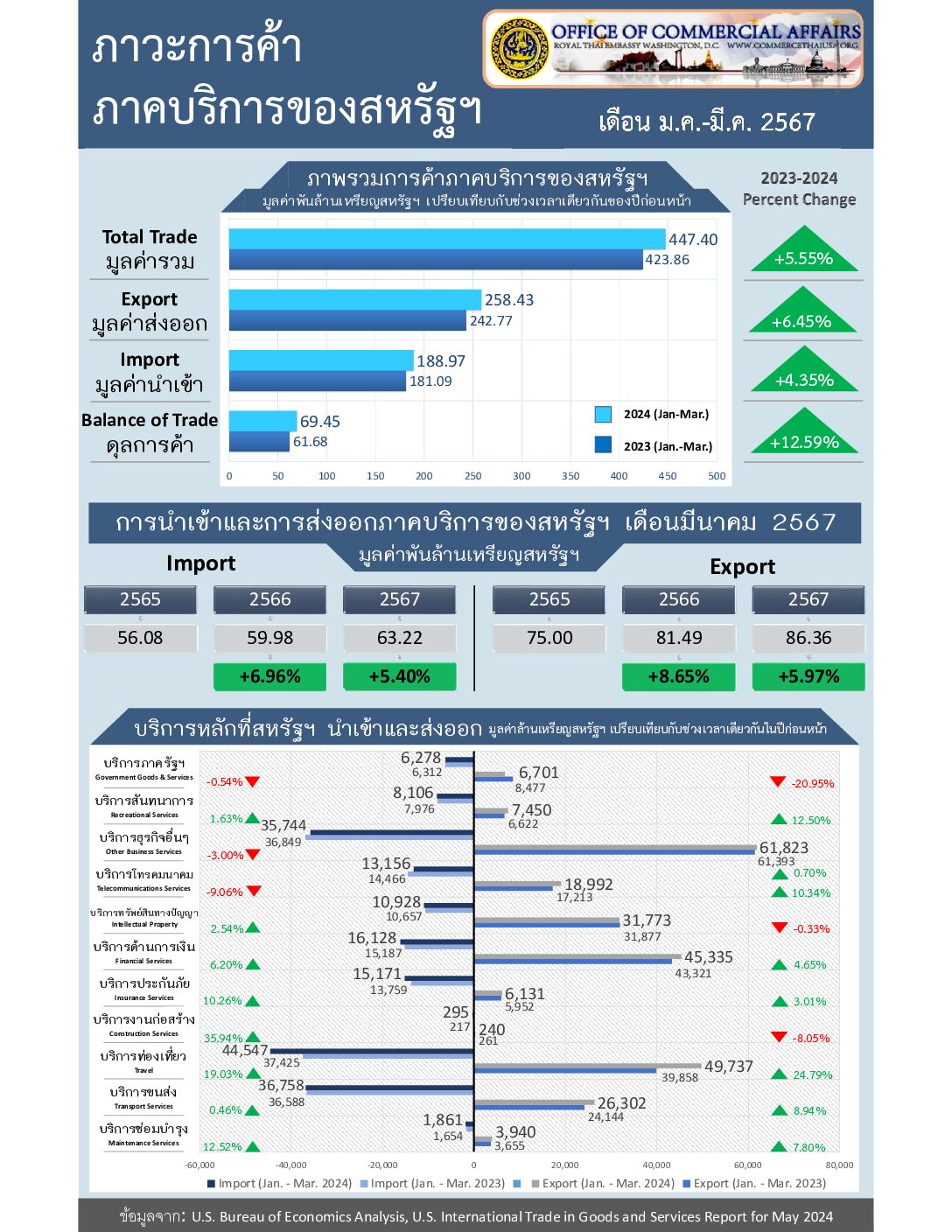U.S. Trade in Services Report for May 2024 (Infographic, PDF) with Jan.-Mar. Data