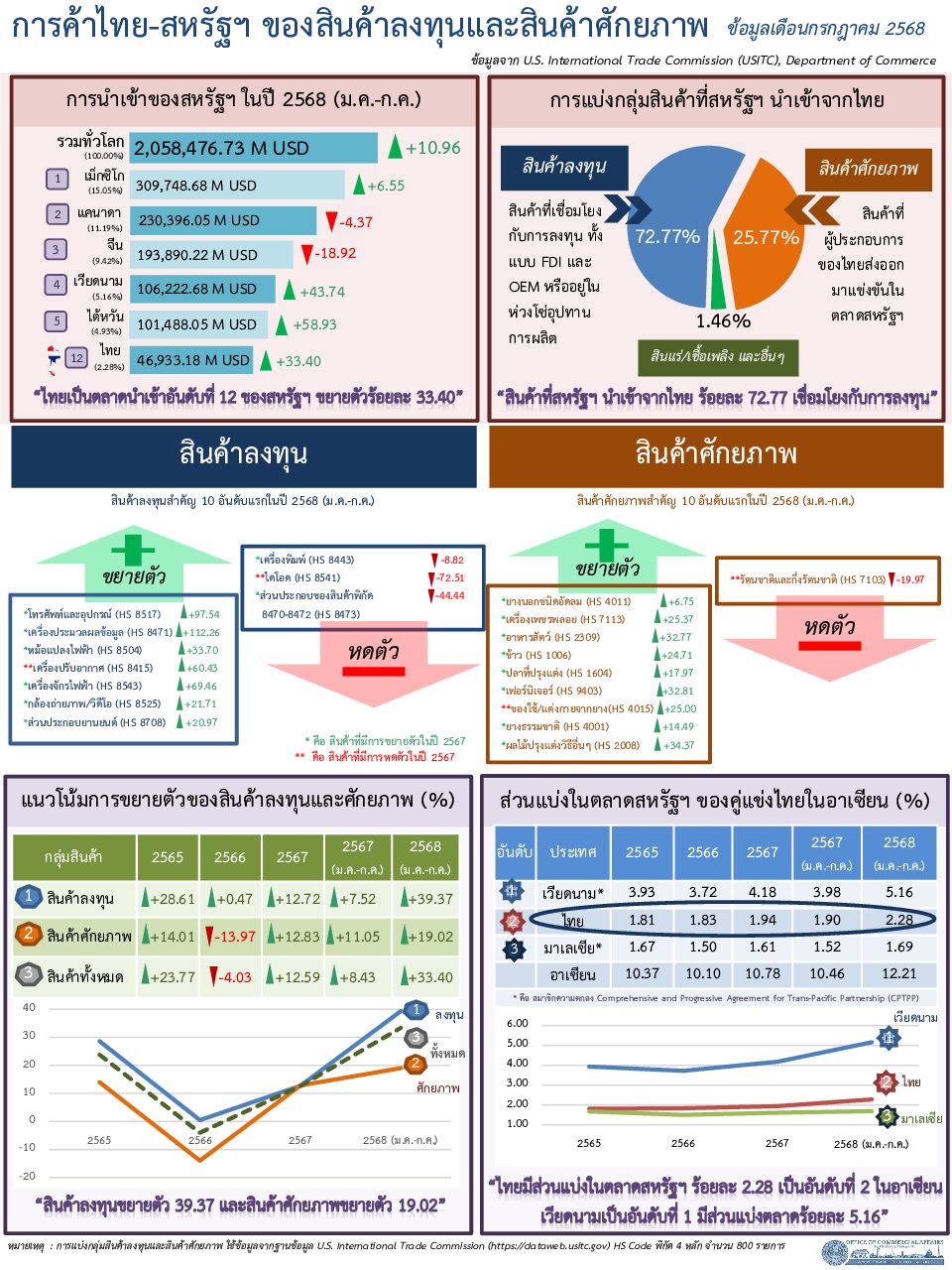 Thai-U.S. (Investment vs. Potential) Report for September 2025 (Infographic, PDF) with July, 25 data