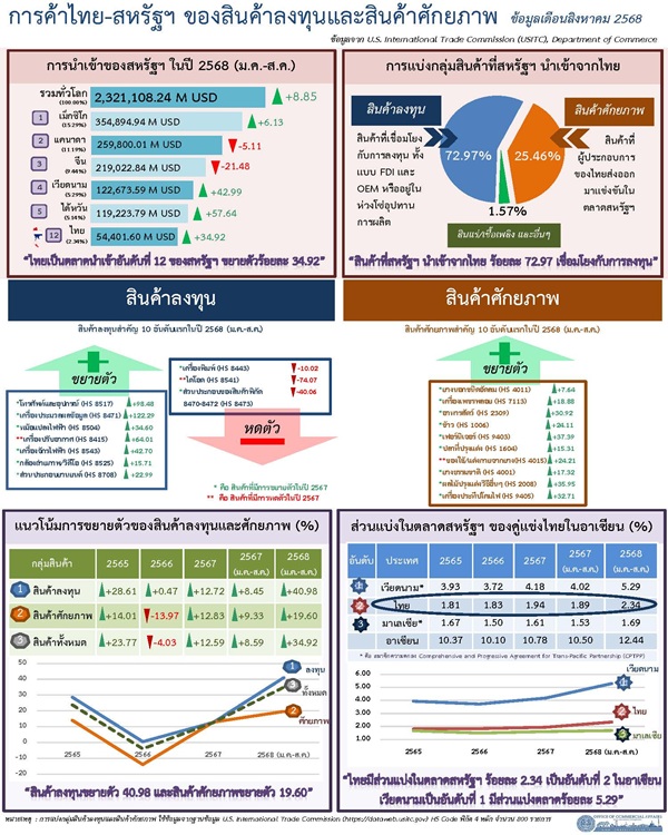Thai-U.S. (Investment vs. Potential) Report for November 2025 (Infographic, PDF) with August, 25 data