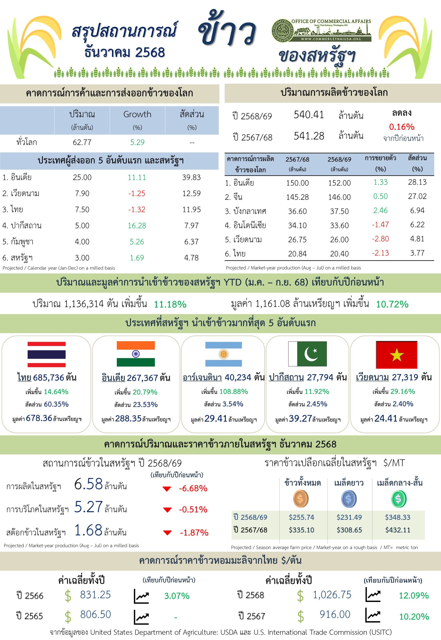 U.S. Trade in Rice Report for December 2025 (Infographic, PDF)