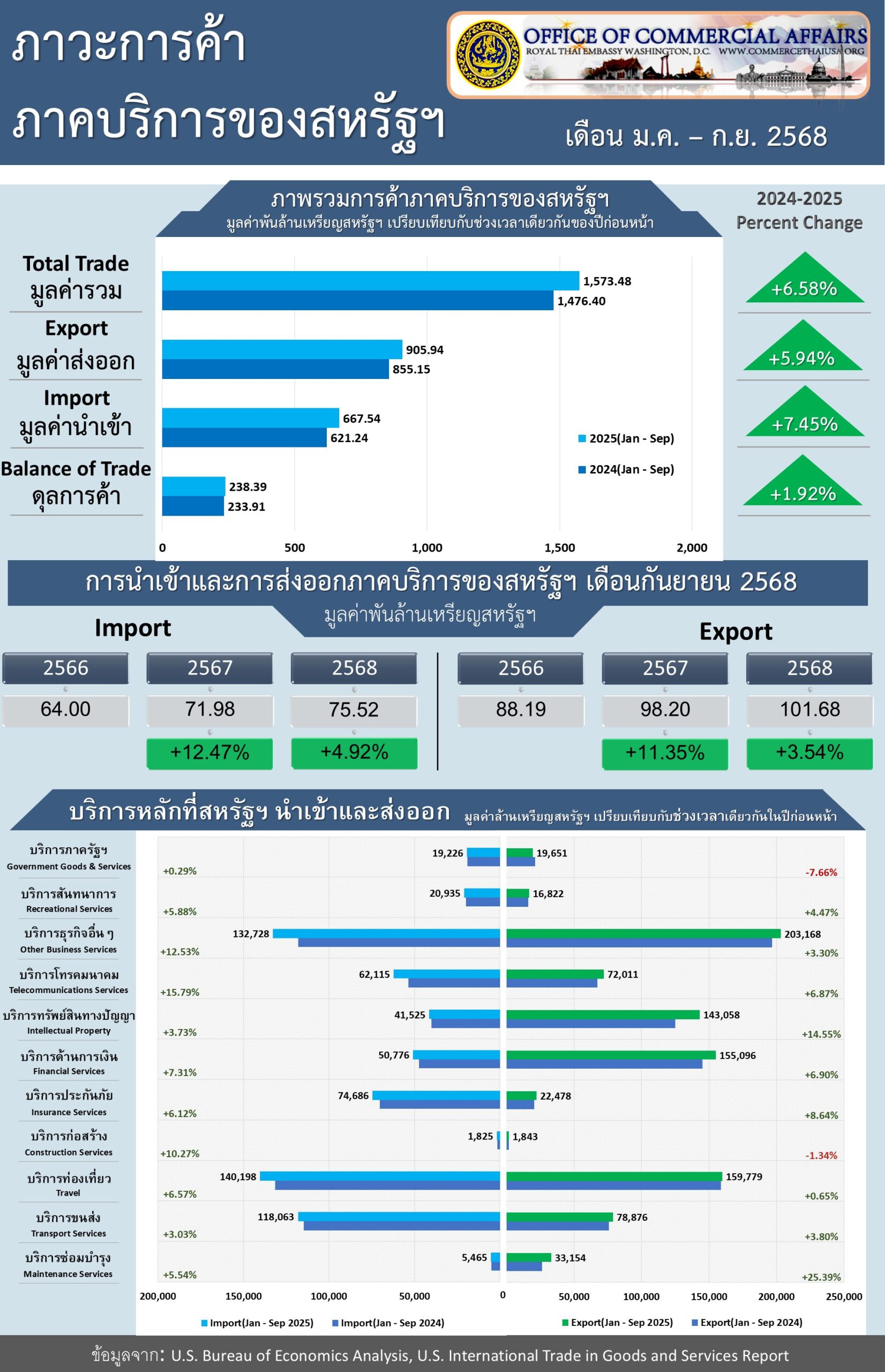 U.S. Trade in Services Report for December 2025 (Infographic, PDF) with Jan-Sep 2025 Data