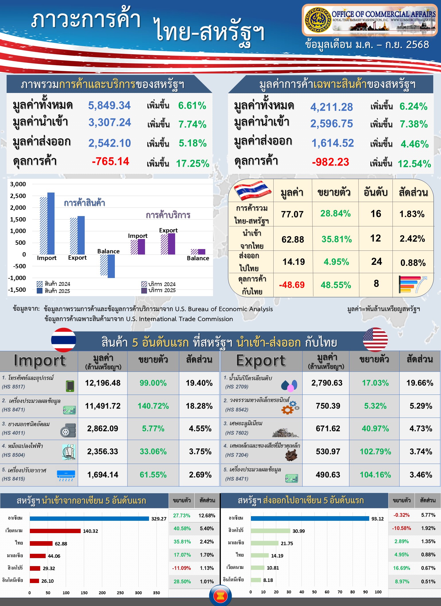 U.S.-Thai Trade Report for December, 2025 (Infographic, PDF) with Jan-Sep Data