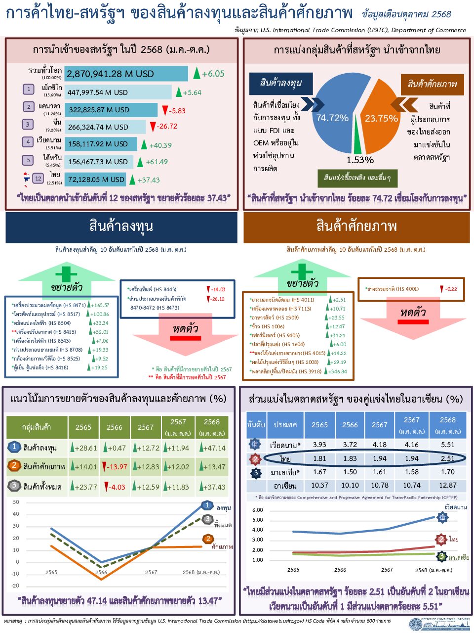 Thai-U.S. (Investment vs. Potential) Report for January 2026 (Infographic, PDF) with October, 25 data