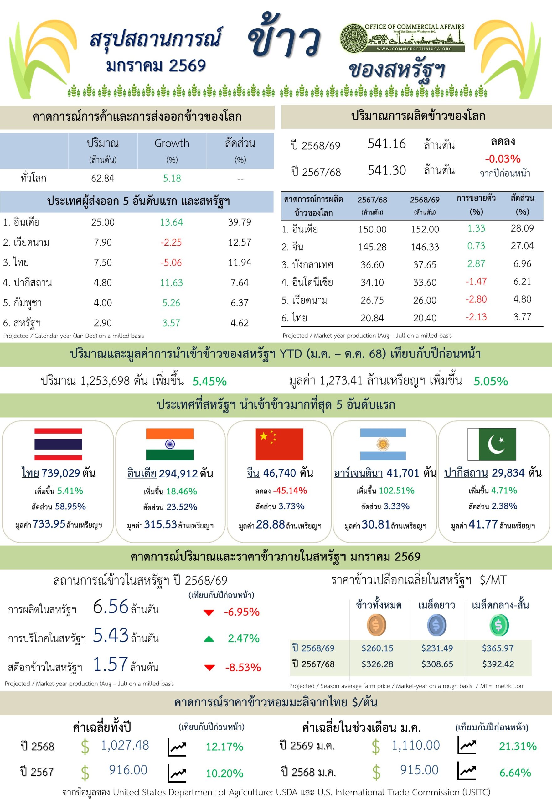 U.S. Trade in Rice Report for January 2026 (Infographic, PDF)