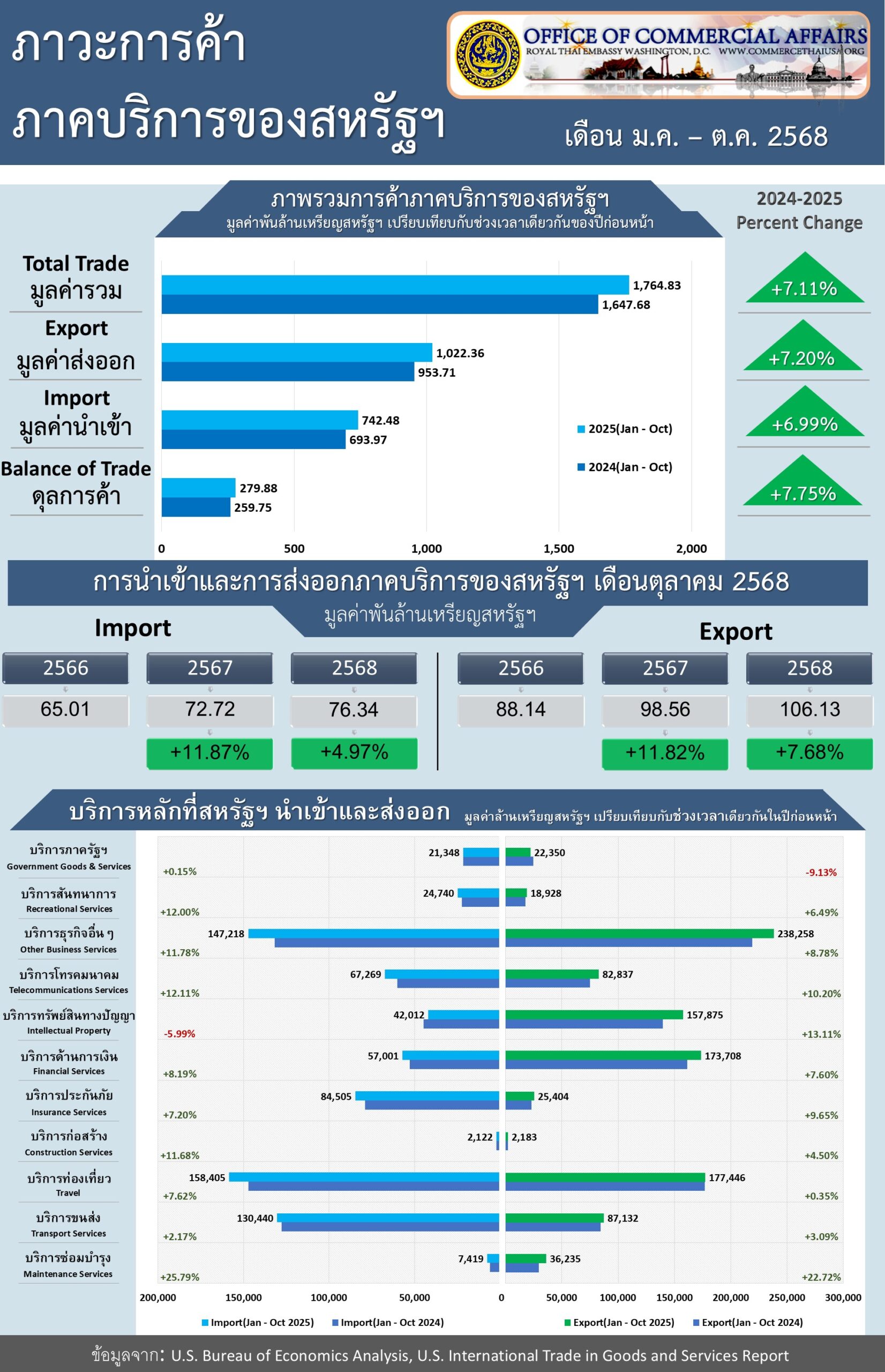 U.S. Trade in Services Report for January 2026 (Infographic, PDF) with Jan-Oct 2025 Data