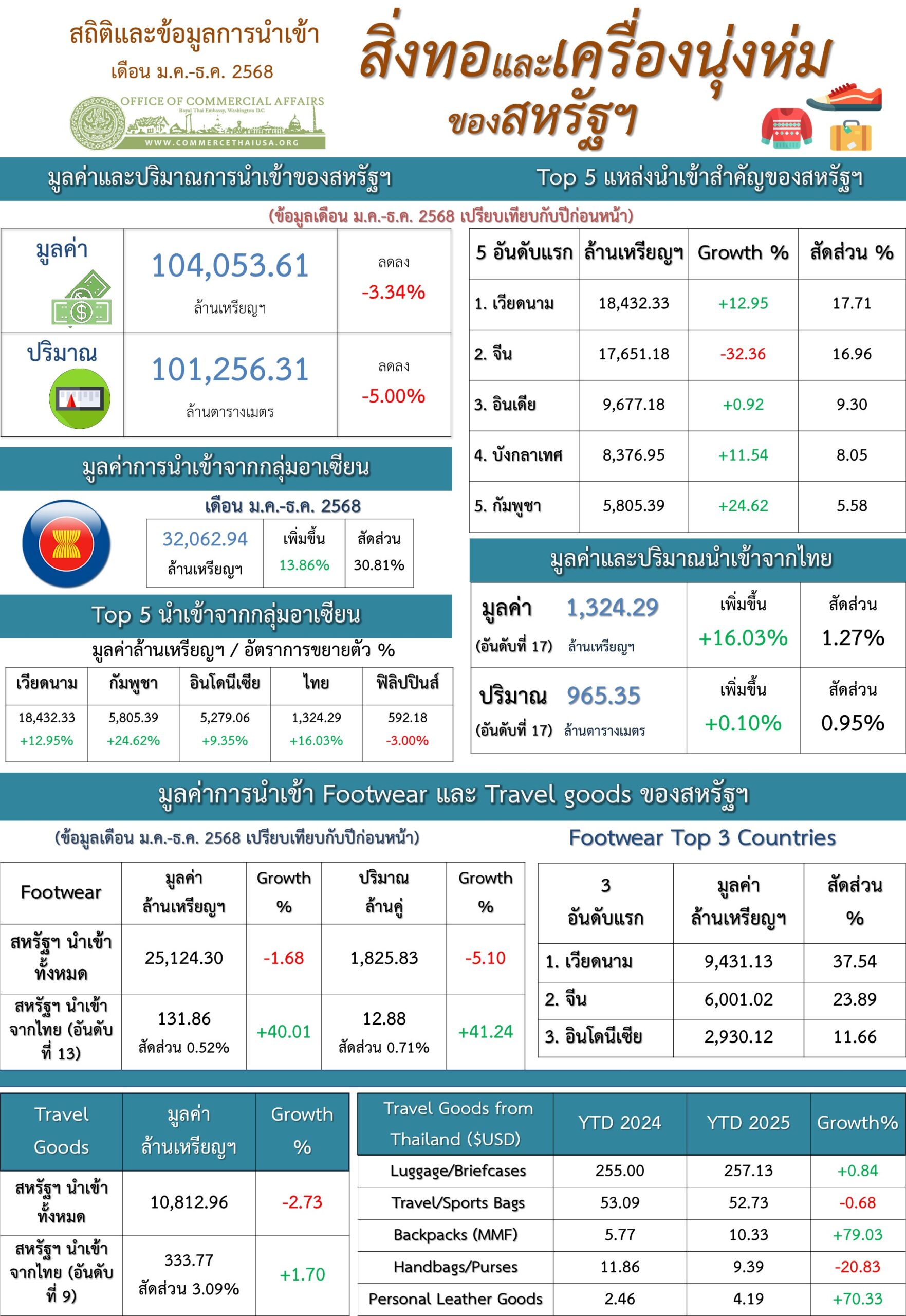 U.S. Trade in Textile Report for February 2026 (Infographic, PDF) with Jan-Dec Data