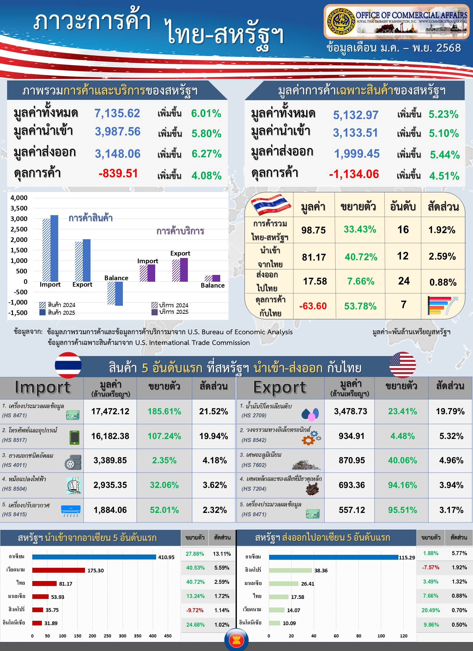 U.S.-Thai Trade Report for February 2026 (Infographic, PDF) with Jan-Nov Data