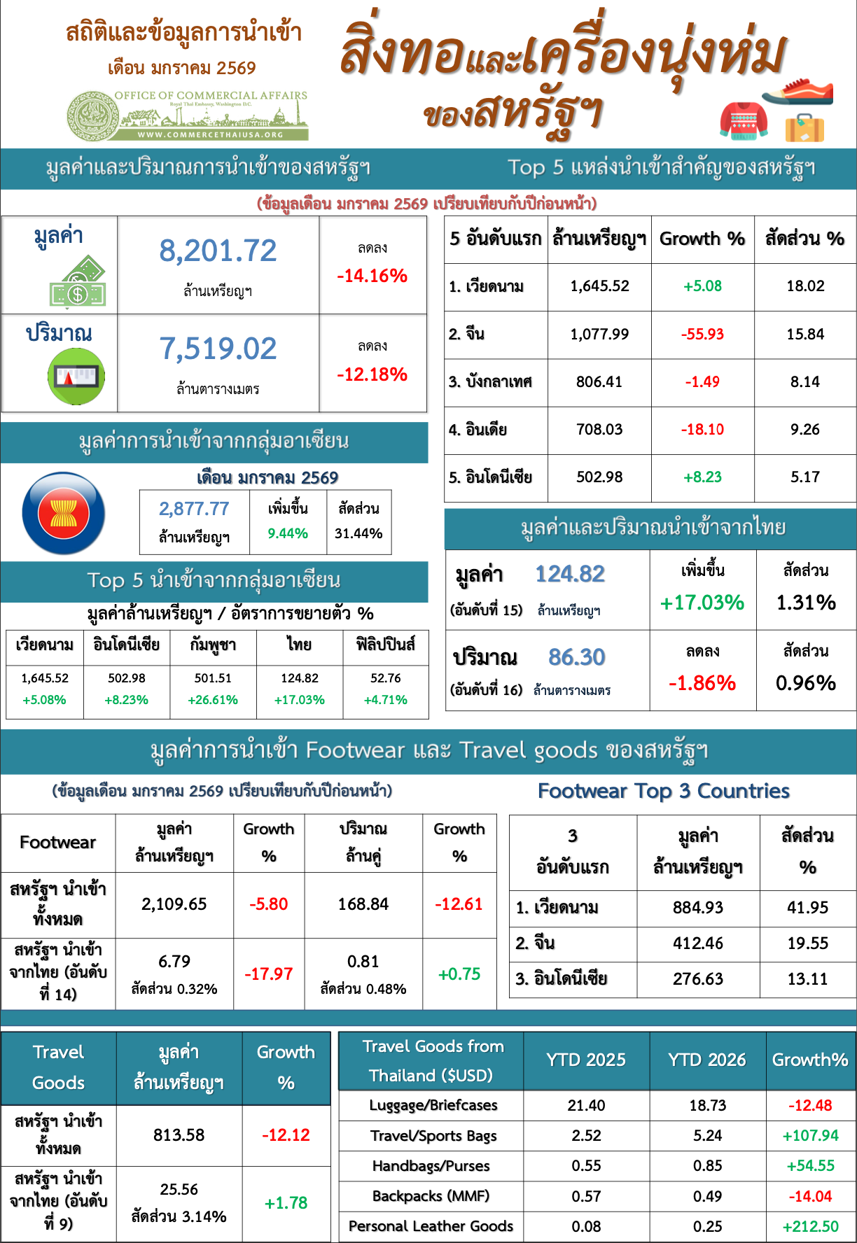 U.S. Trade in Textile Report for March 2026 (Infographic, PDF) with Jan Data