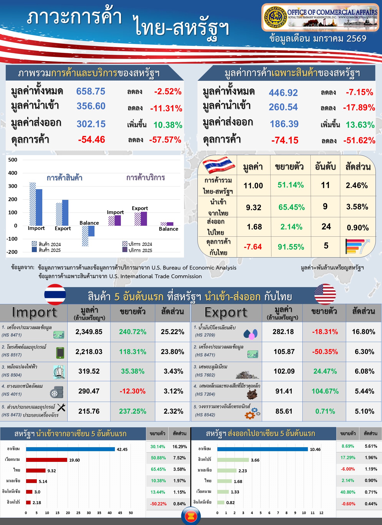 U.S.-Thai Trade Report for March 2026 (Infographic, PDF) with Jan Data