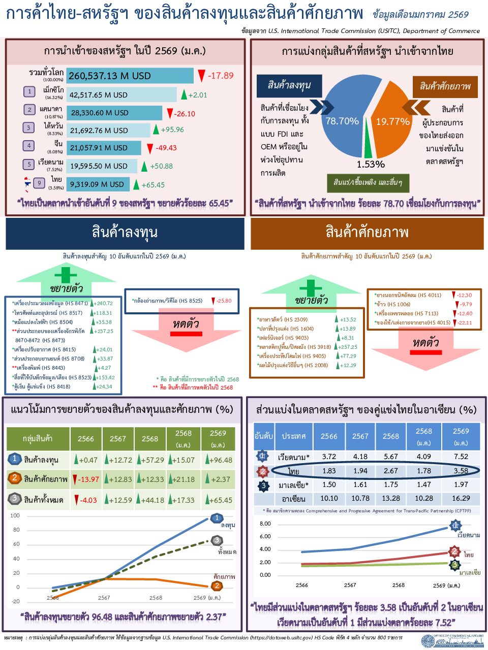 Thai-U.S. (Investment vs. Potential) Report for March 2026 (Infographic, PDF) with January 2026 data