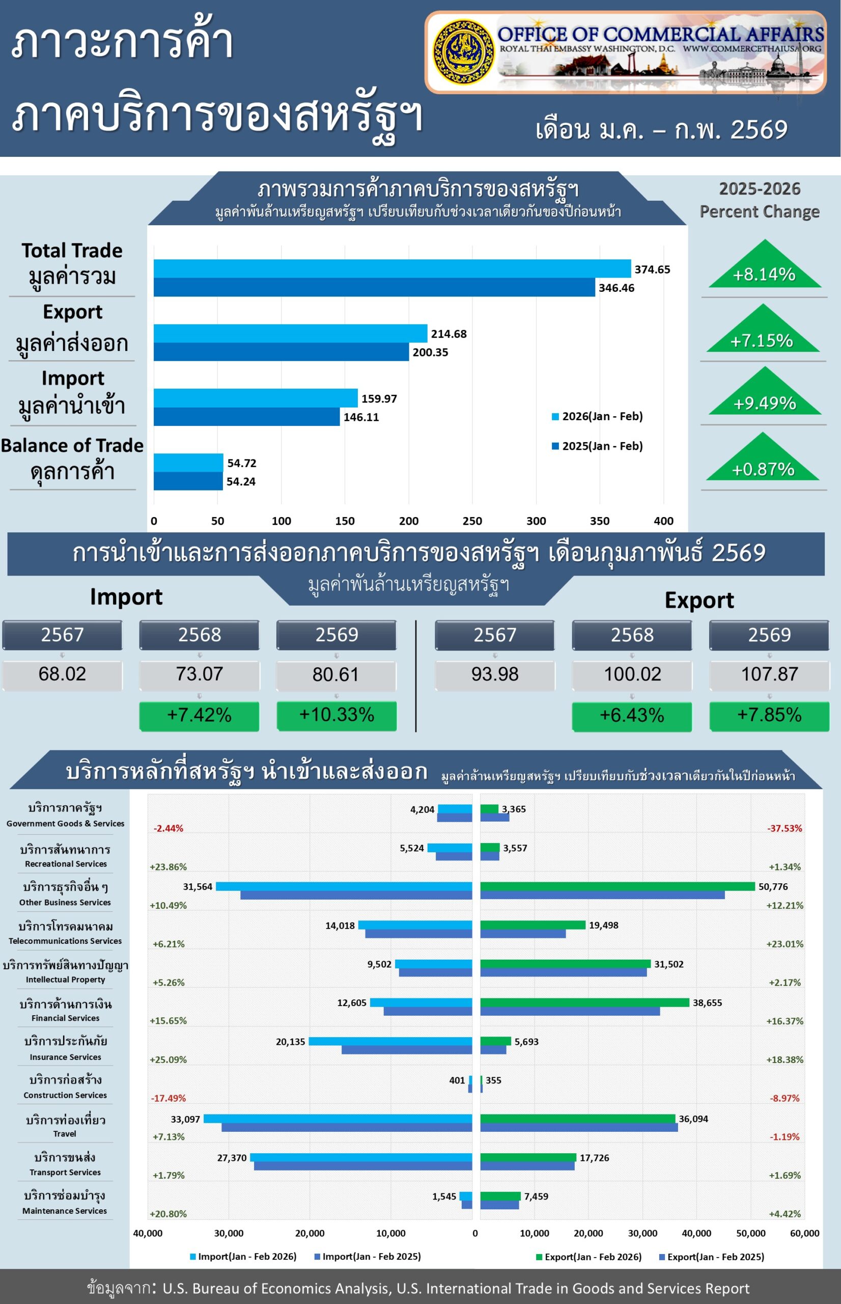 U.S. Trade in Services Report for April 2026 (Infographic, PDF) with Jan – Feb 2026 Data