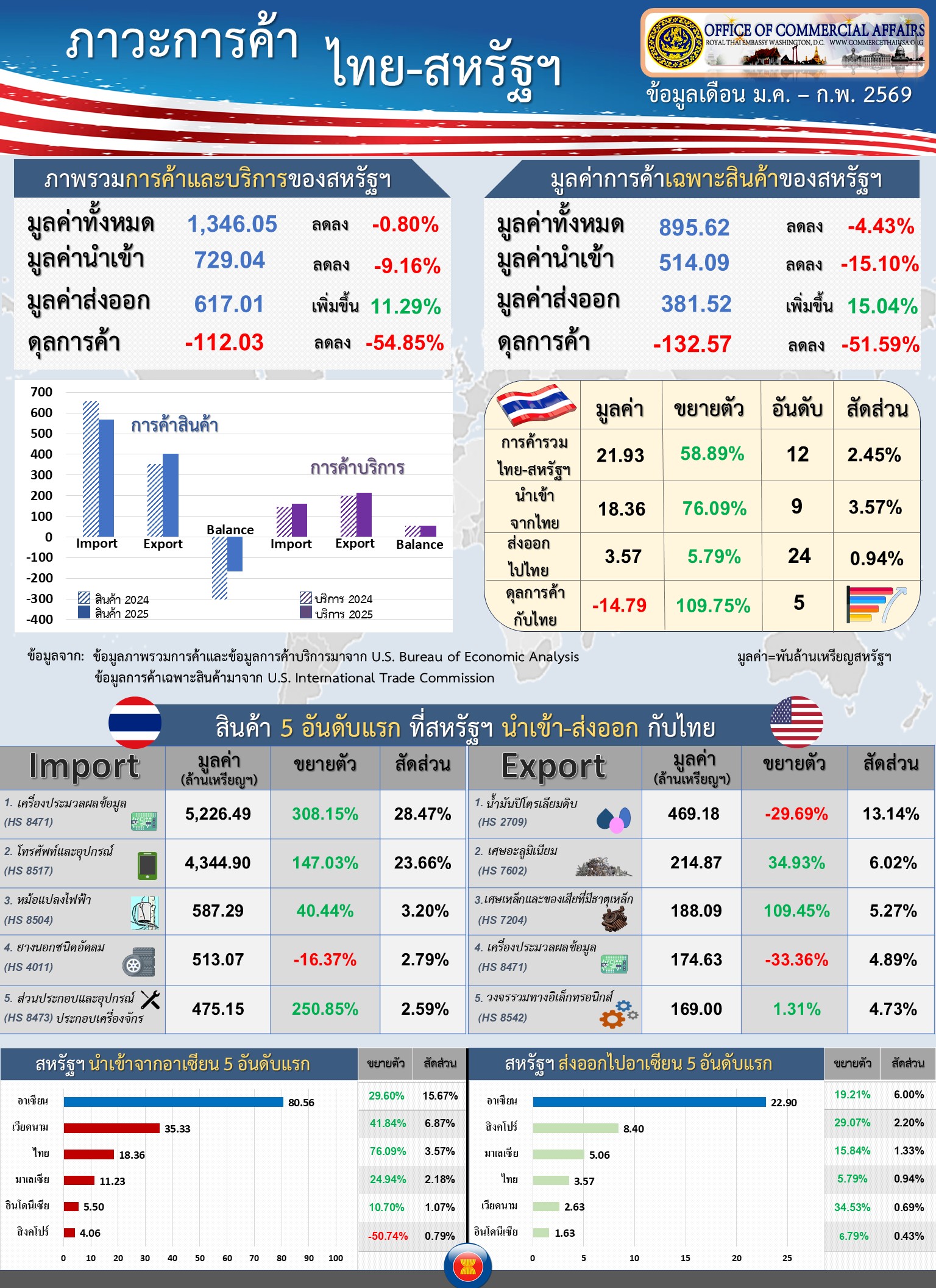 U.S.-Thai Trade Report for April 2026 (Infographic, PDF) with Jan-Feb Data