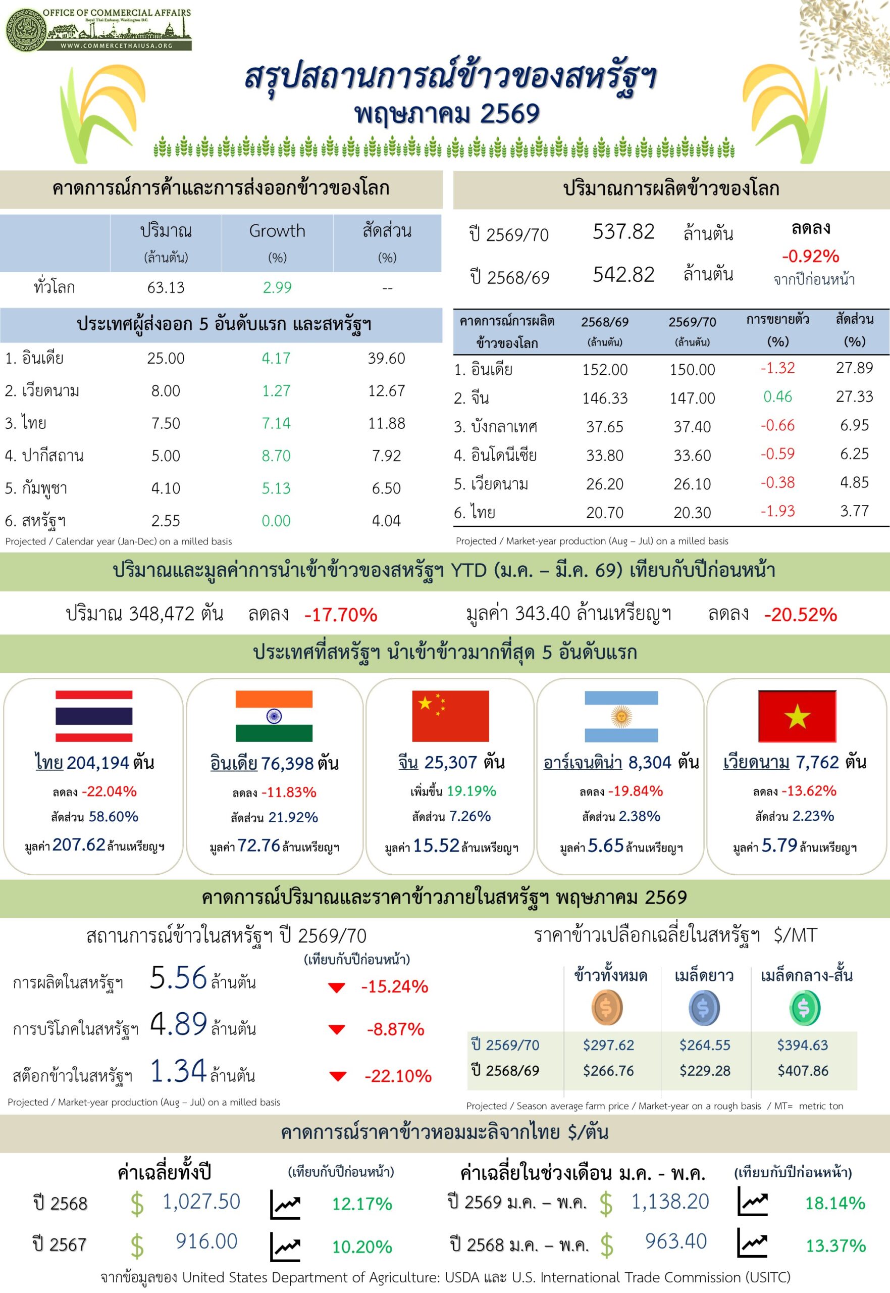 U.S. Trade in Rice Report for May 2026 (Infographic, PDF)