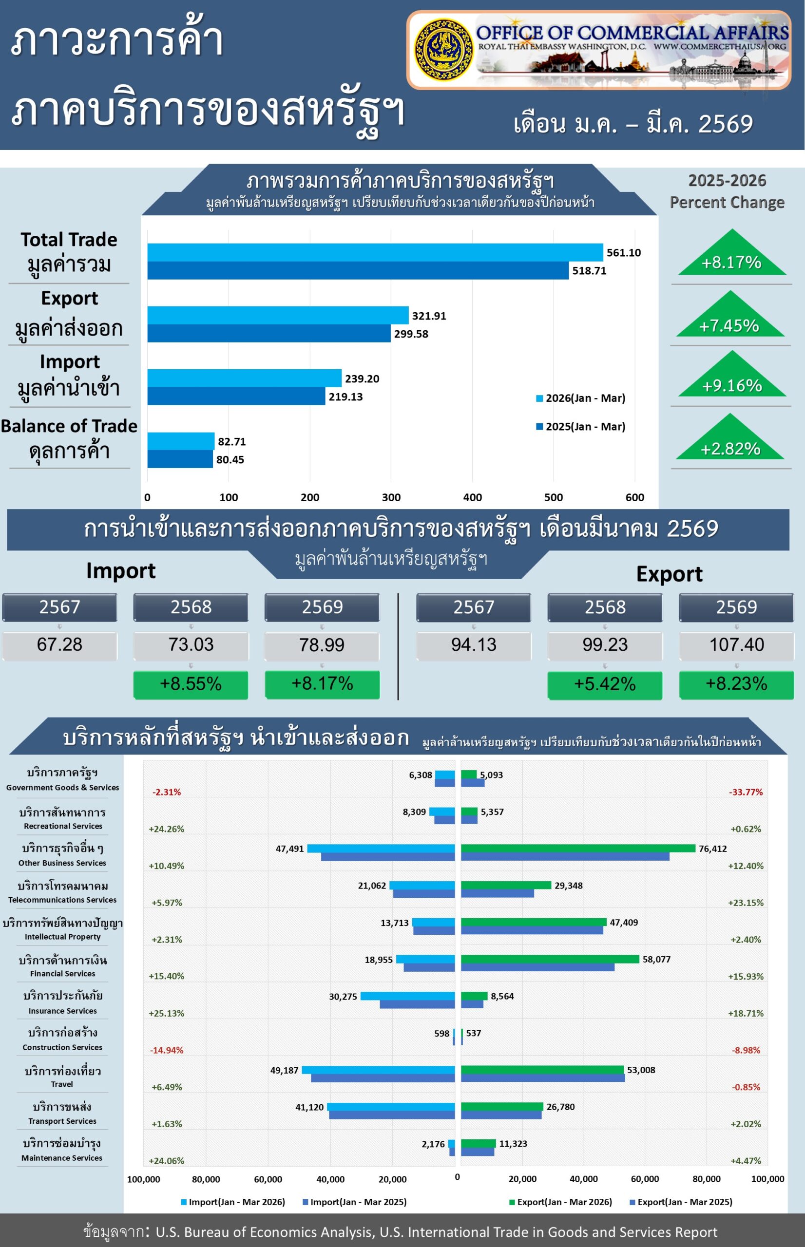 U.S. Trade in Services Report for May 2026 (Infographic, PDF) with Jan – Mar 2026 Data