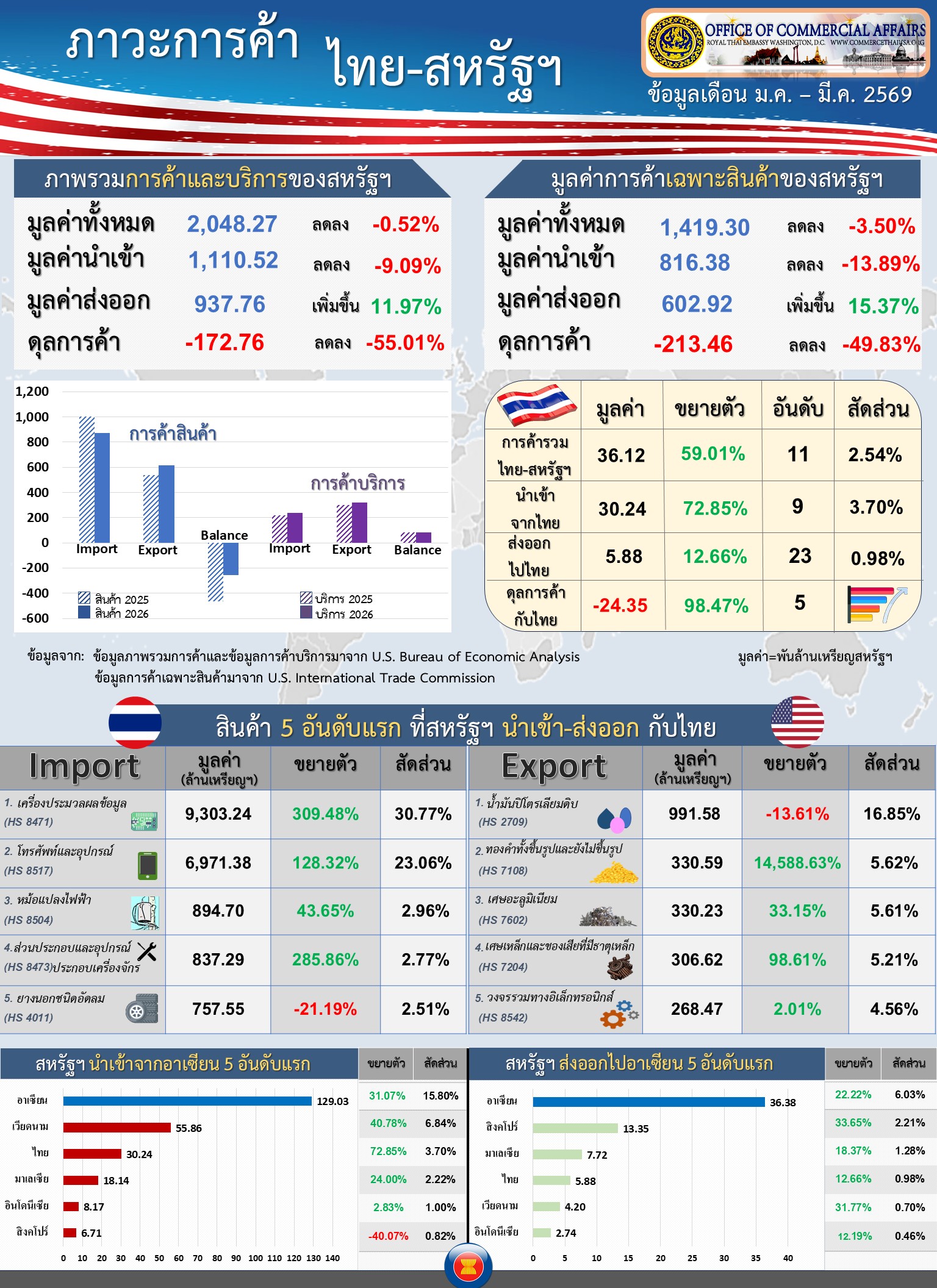 U.S.-Thai Trade Report for May 2026 (Infographic, PDF) with Jan-Mar Data