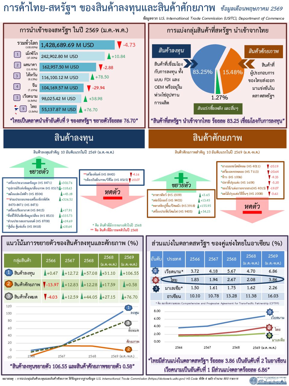 Thai-U.S. (Investment vs. Potential) Report for July 2026 (Infographic, PDF) with May 2026 data