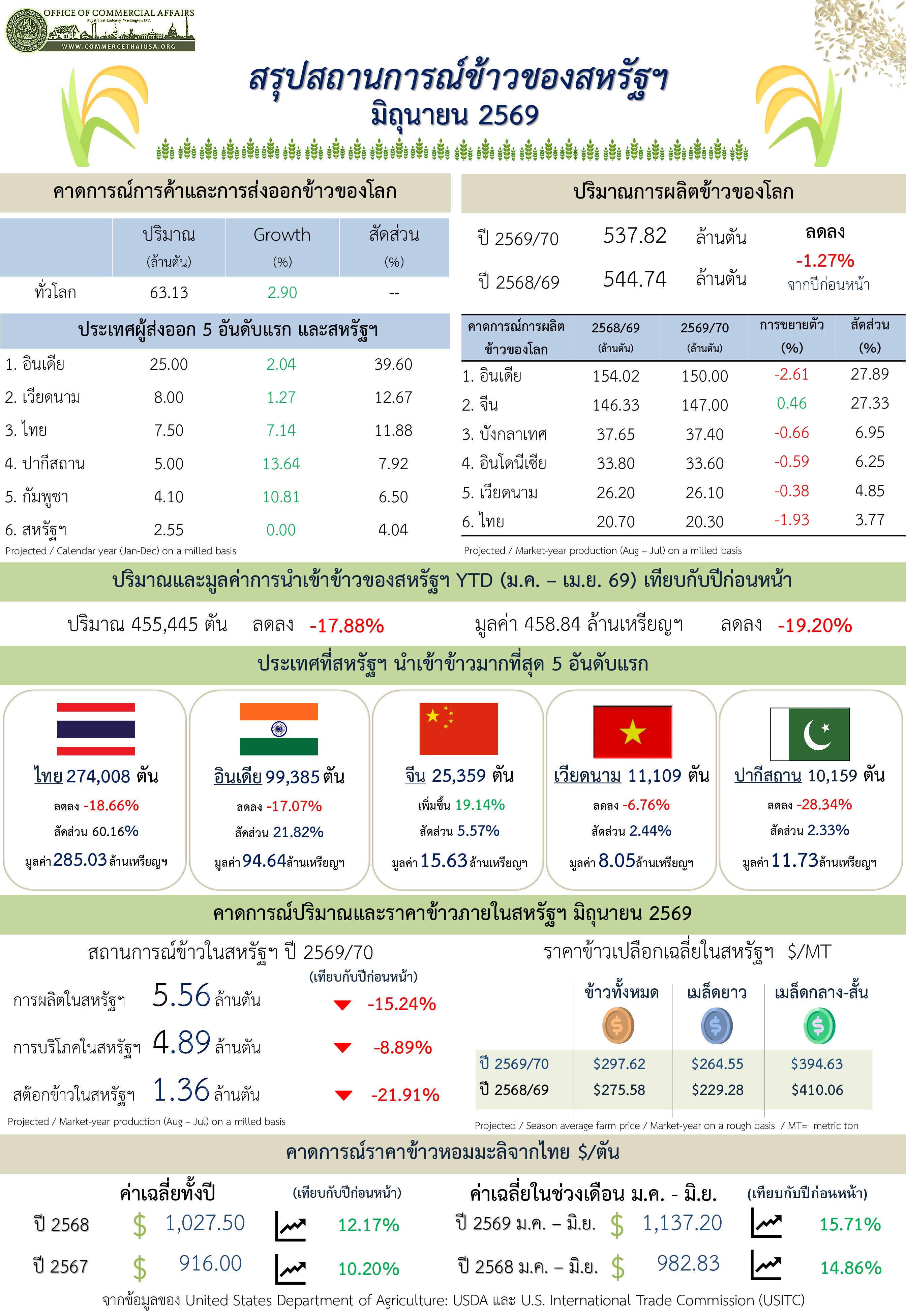 U.S. Trade in Rice Report for June 2026 (Infographic, PDF)